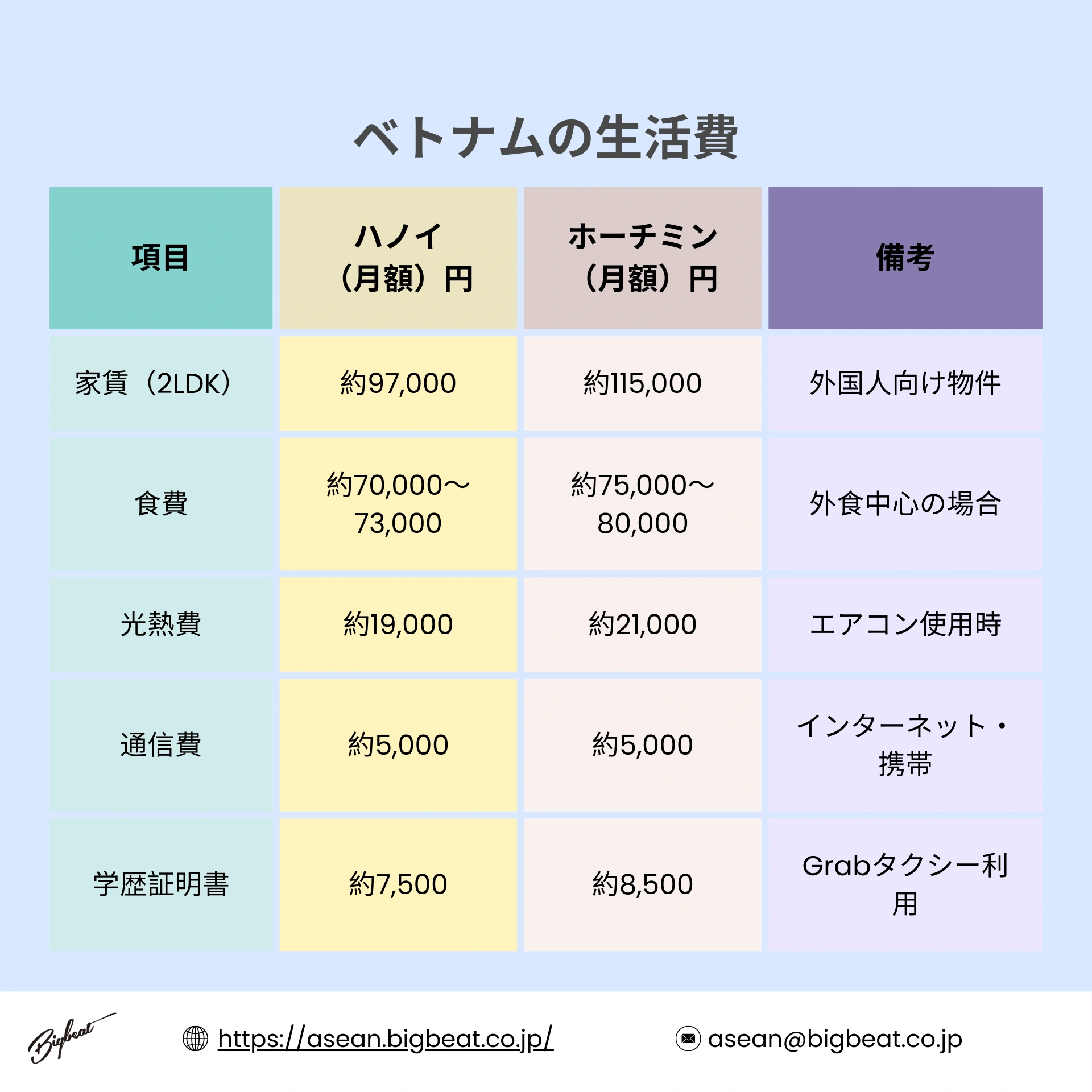 ベトナム生活費
