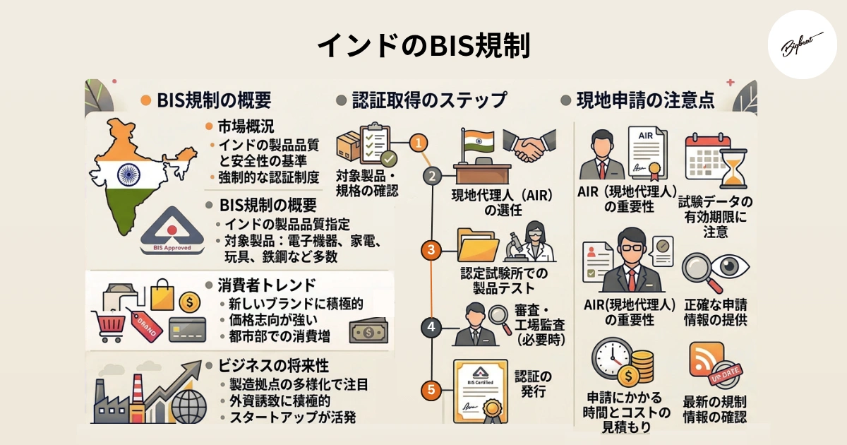インドのBIS規制