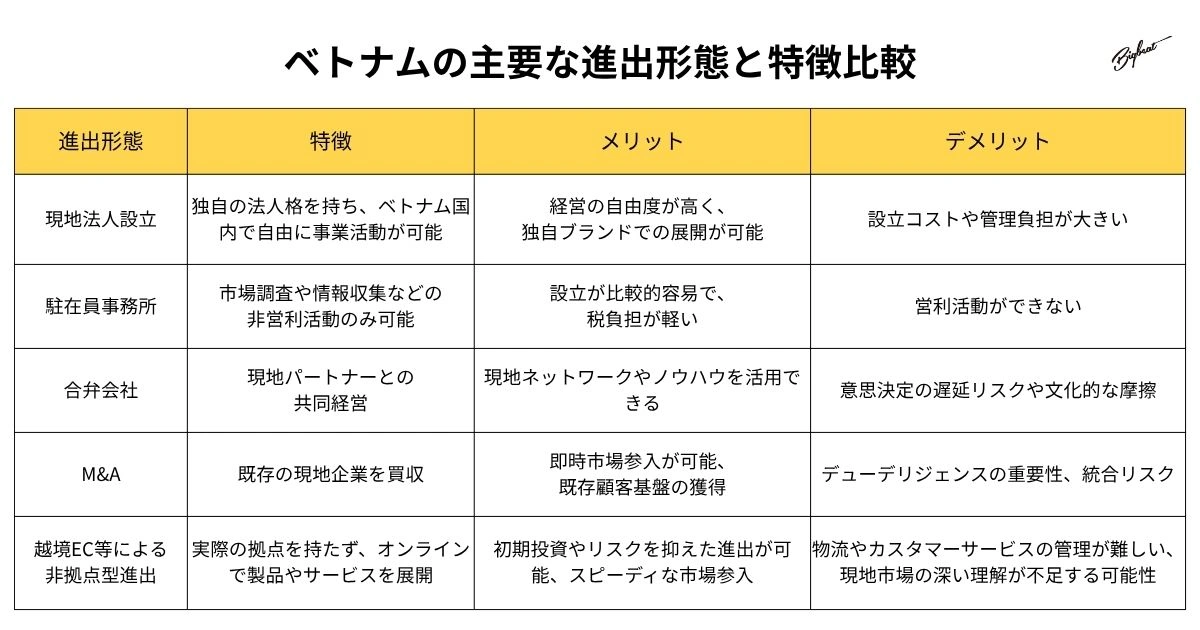 ベトナムの主要な進出形態と特徴比較