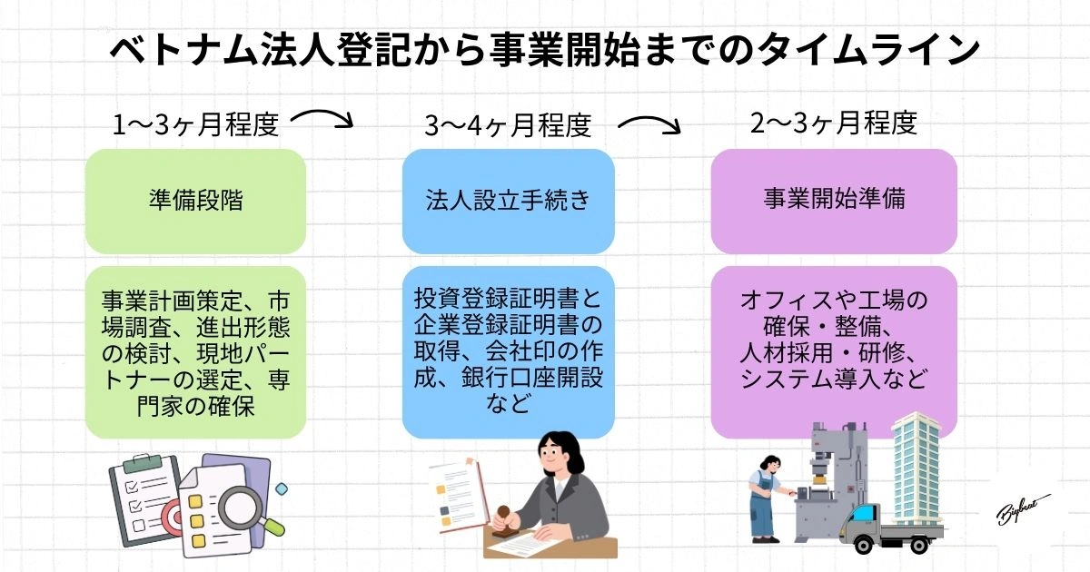 ベトナム法人登記から事業開始までのタイムライン